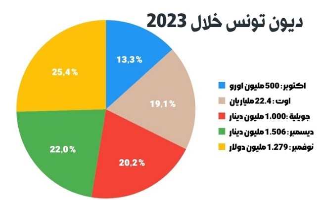 میزان بدهی تونس در ماه‌های اگوست، جولای، اکتبر، نوامبر و دسامبر